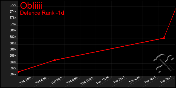 Last 24 Hours Graph of Obliiii
