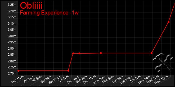 Last 7 Days Graph of Obliiii