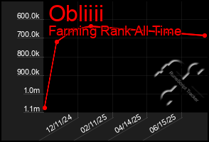 Total Graph of Obliiii