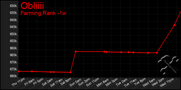 Last 7 Days Graph of Obliiii