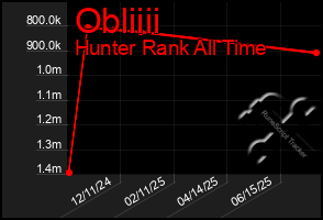 Total Graph of Obliiii