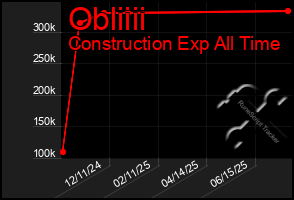 Total Graph of Obliiii