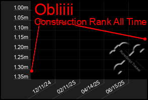 Total Graph of Obliiii