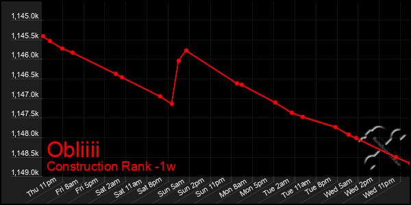 Last 7 Days Graph of Obliiii