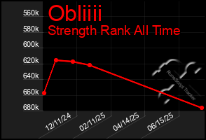 Total Graph of Obliiii