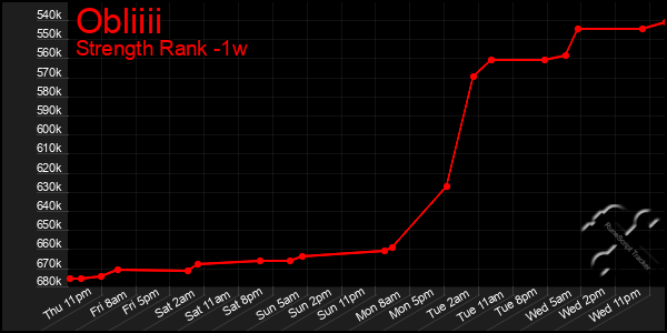 Last 7 Days Graph of Obliiii
