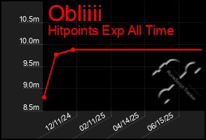 Total Graph of Obliiii