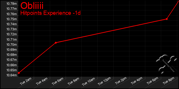 Last 24 Hours Graph of Obliiii