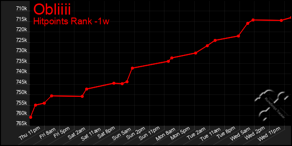 Last 7 Days Graph of Obliiii