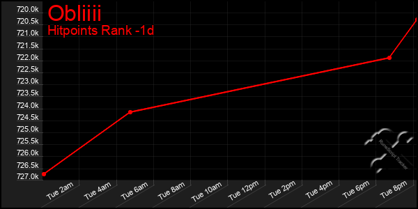 Last 24 Hours Graph of Obliiii