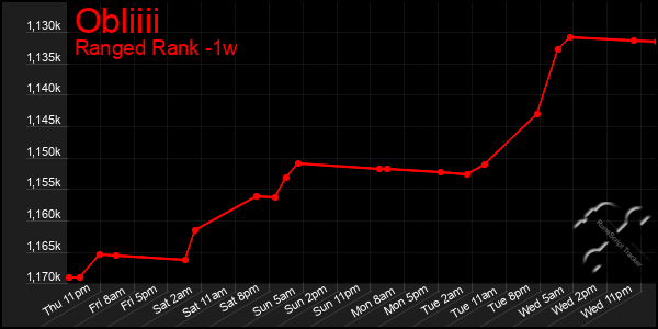 Last 7 Days Graph of Obliiii