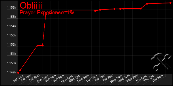 Last 7 Days Graph of Obliiii