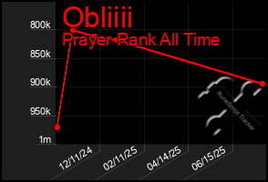 Total Graph of Obliiii