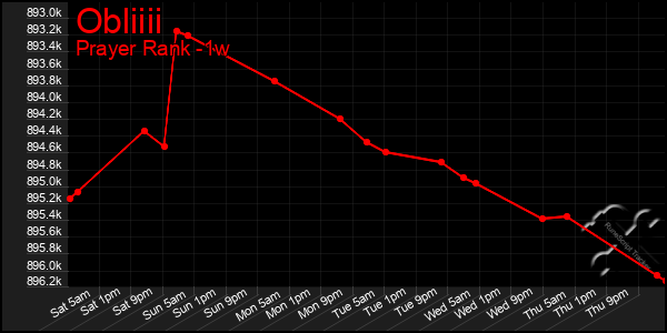 Last 7 Days Graph of Obliiii