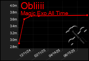 Total Graph of Obliiii
