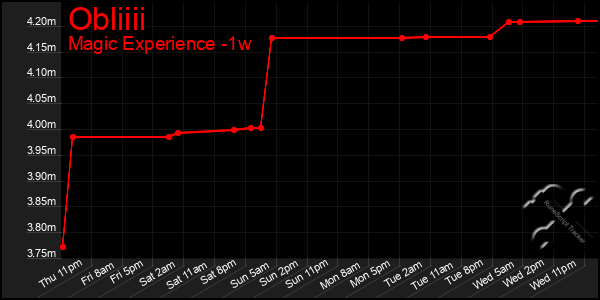 Last 7 Days Graph of Obliiii