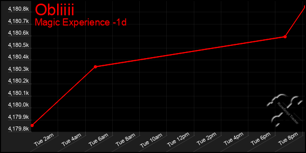 Last 24 Hours Graph of Obliiii