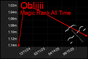 Total Graph of Obliiii