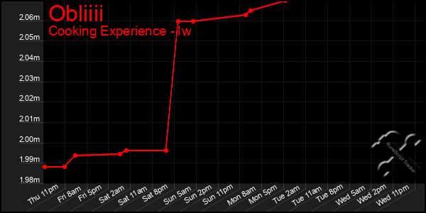 Last 7 Days Graph of Obliiii