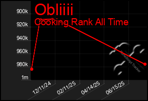 Total Graph of Obliiii