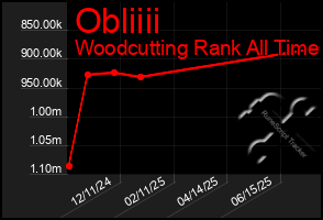 Total Graph of Obliiii