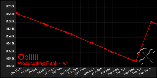 Last 7 Days Graph of Obliiii
