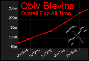 Total Graph of Oblv Blevins