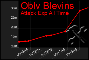 Total Graph of Oblv Blevins