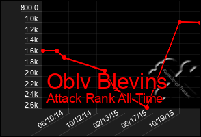 Total Graph of Oblv Blevins