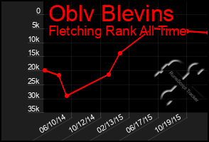 Total Graph of Oblv Blevins