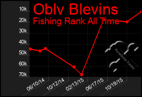 Total Graph of Oblv Blevins