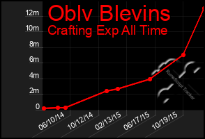 Total Graph of Oblv Blevins