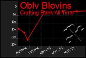 Total Graph of Oblv Blevins