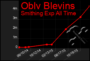 Total Graph of Oblv Blevins