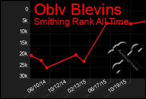 Total Graph of Oblv Blevins