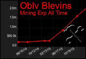 Total Graph of Oblv Blevins