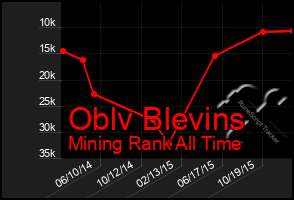 Total Graph of Oblv Blevins