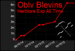 Total Graph of Oblv Blevins