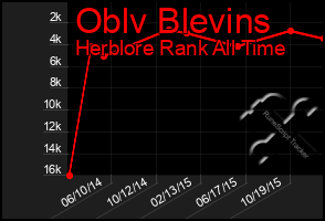 Total Graph of Oblv Blevins