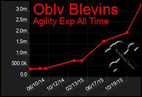 Total Graph of Oblv Blevins