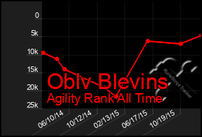 Total Graph of Oblv Blevins