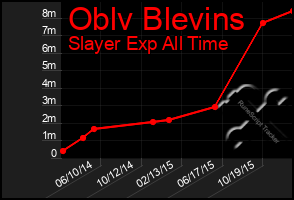 Total Graph of Oblv Blevins