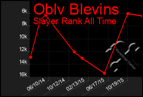 Total Graph of Oblv Blevins