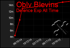 Total Graph of Oblv Blevins