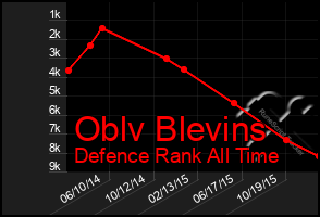 Total Graph of Oblv Blevins