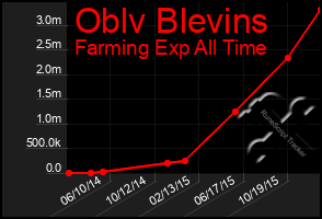 Total Graph of Oblv Blevins