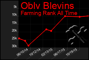 Total Graph of Oblv Blevins