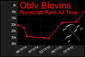 Total Graph of Oblv Blevins