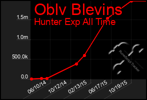 Total Graph of Oblv Blevins