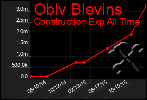 Total Graph of Oblv Blevins